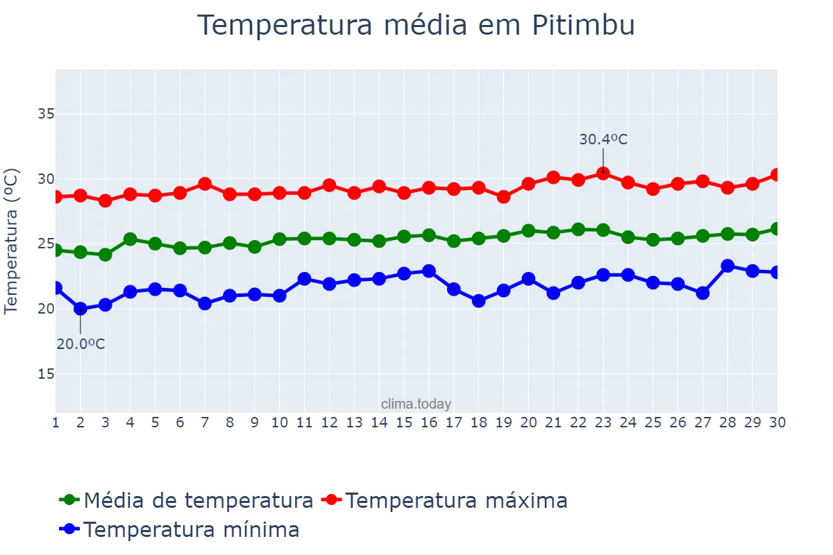 Temperatura em setembro em Pitimbu, PB, BR