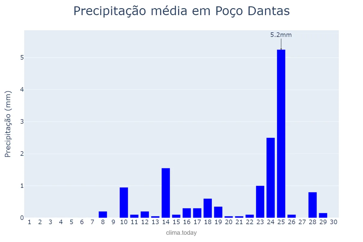 Precipitação em setembro em Poço Dantas, PB, BR