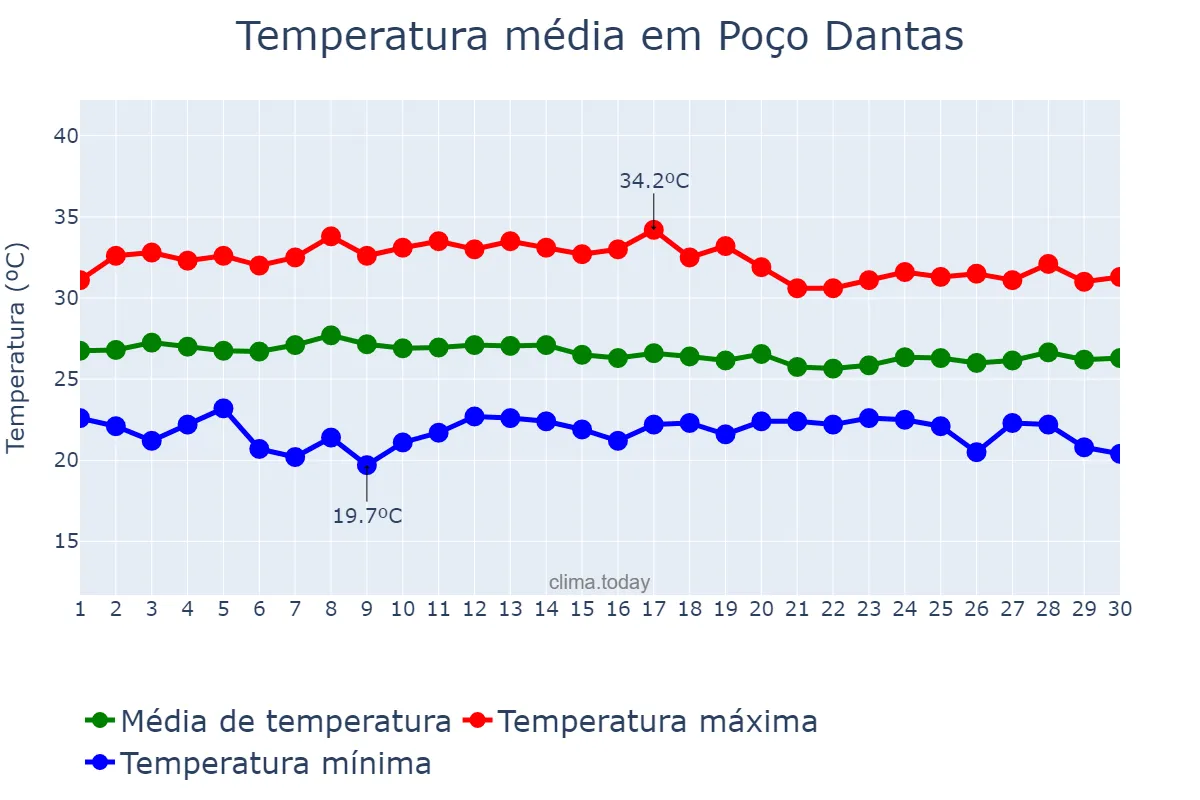 Temperatura em abril em Poço Dantas, PB, BR