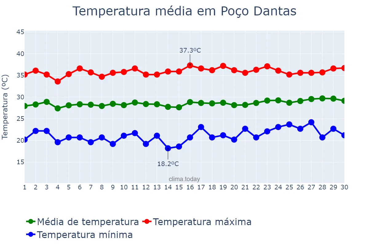 Temperatura em setembro em Poço Dantas, PB, BR