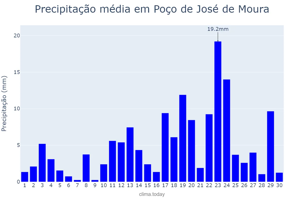 Precipitação em abril em Poço de José de Moura, PB, BR
