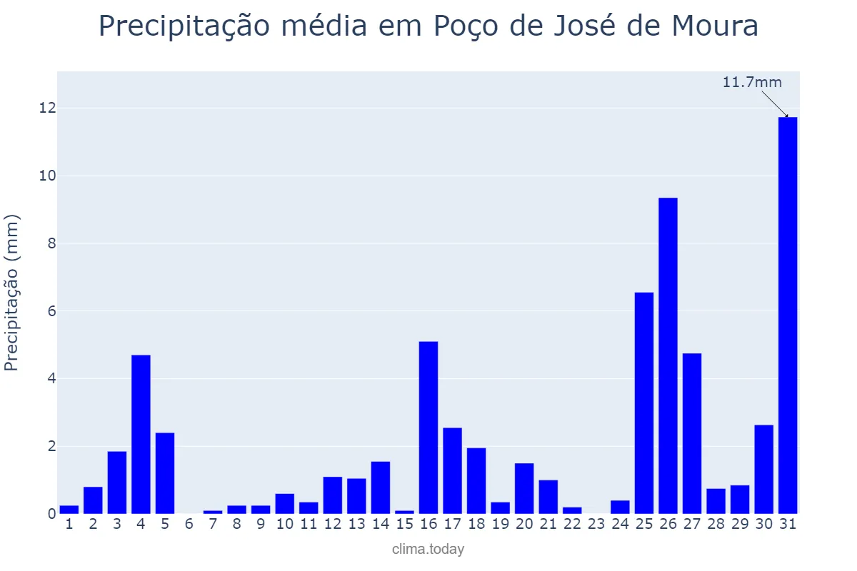 Precipitação em dezembro em Poço de José de Moura, PB, BR