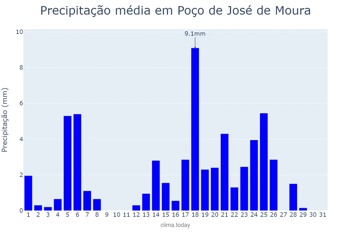 Precipitação em maio em Poço de José de Moura, PB, BR