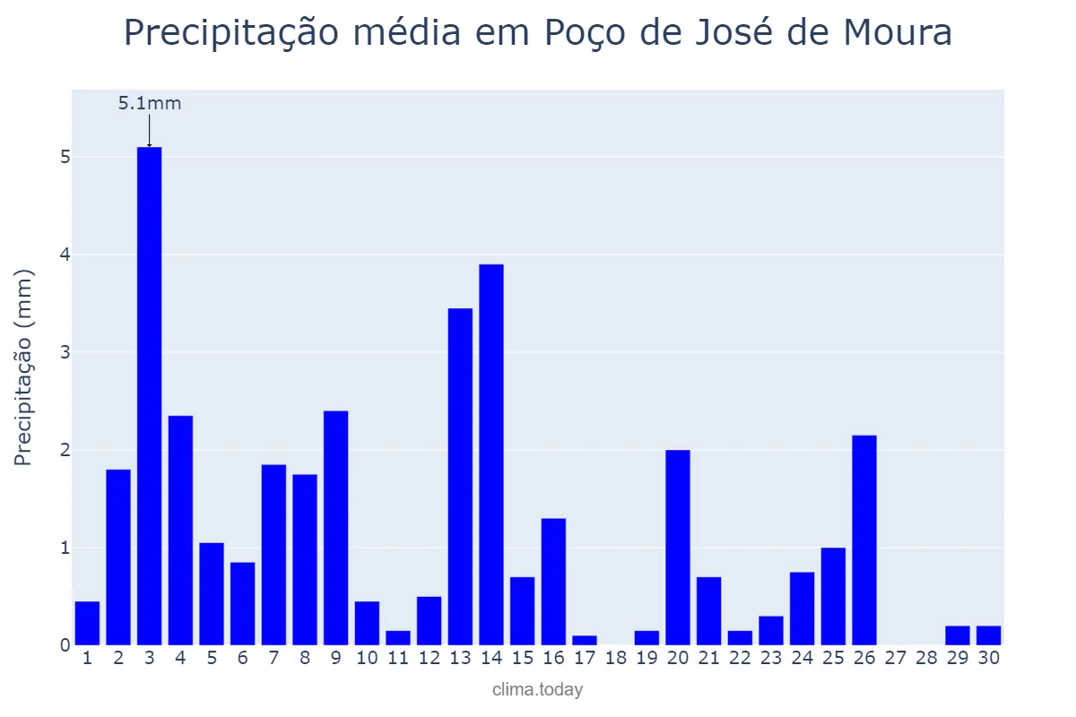Precipitação em novembro em Poço de José de Moura, PB, BR