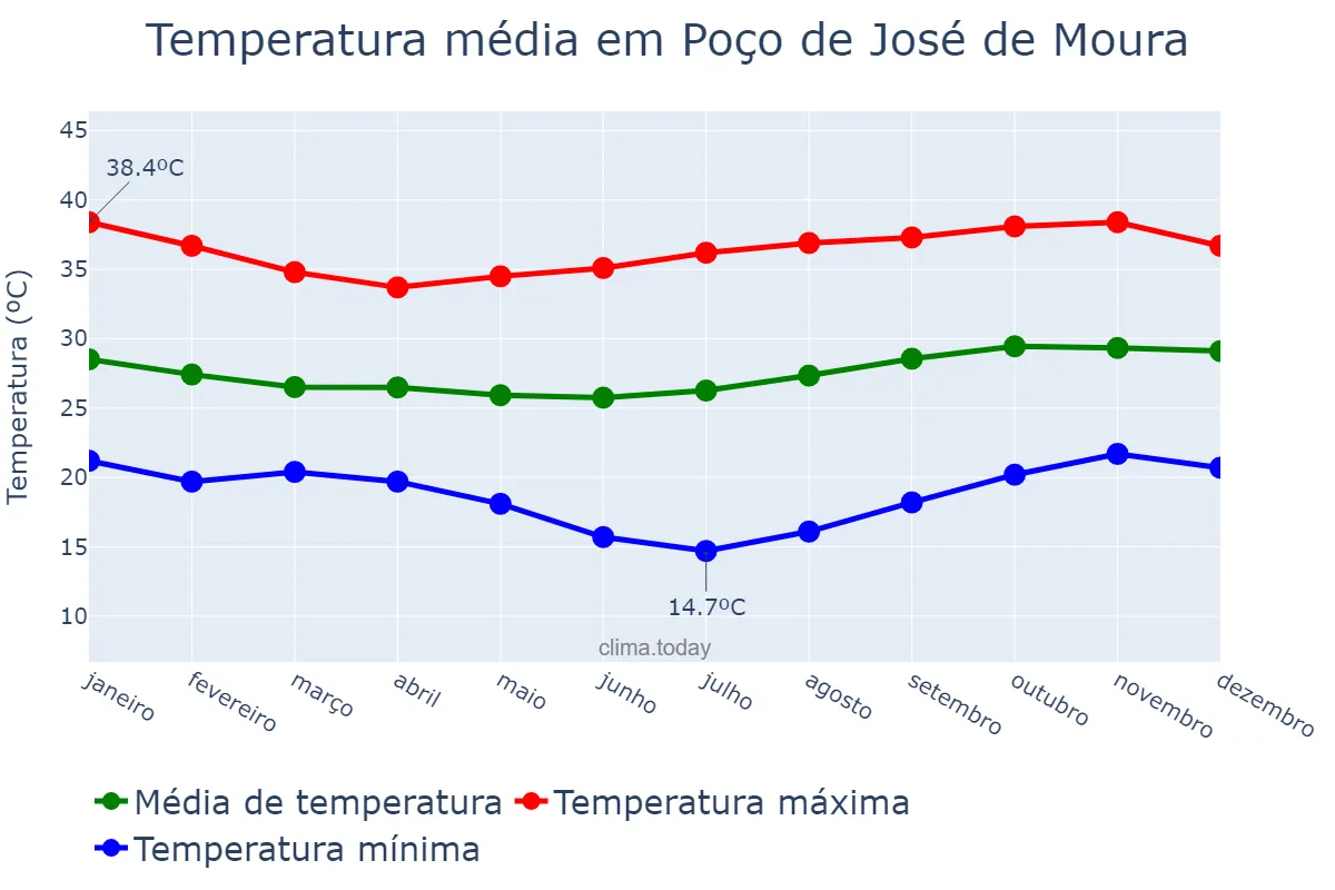 Temperatura anual em Poço de José de Moura, PB, BR