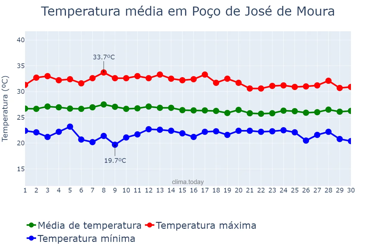 Temperatura em abril em Poço de José de Moura, PB, BR
