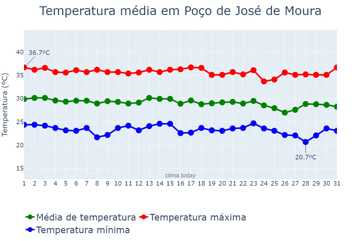 Temperatura em dezembro em Poço de José de Moura, PB, BR