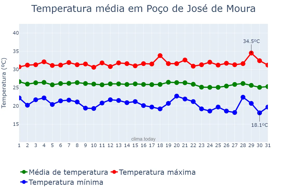 Temperatura em maio em Poço de José de Moura, PB, BR