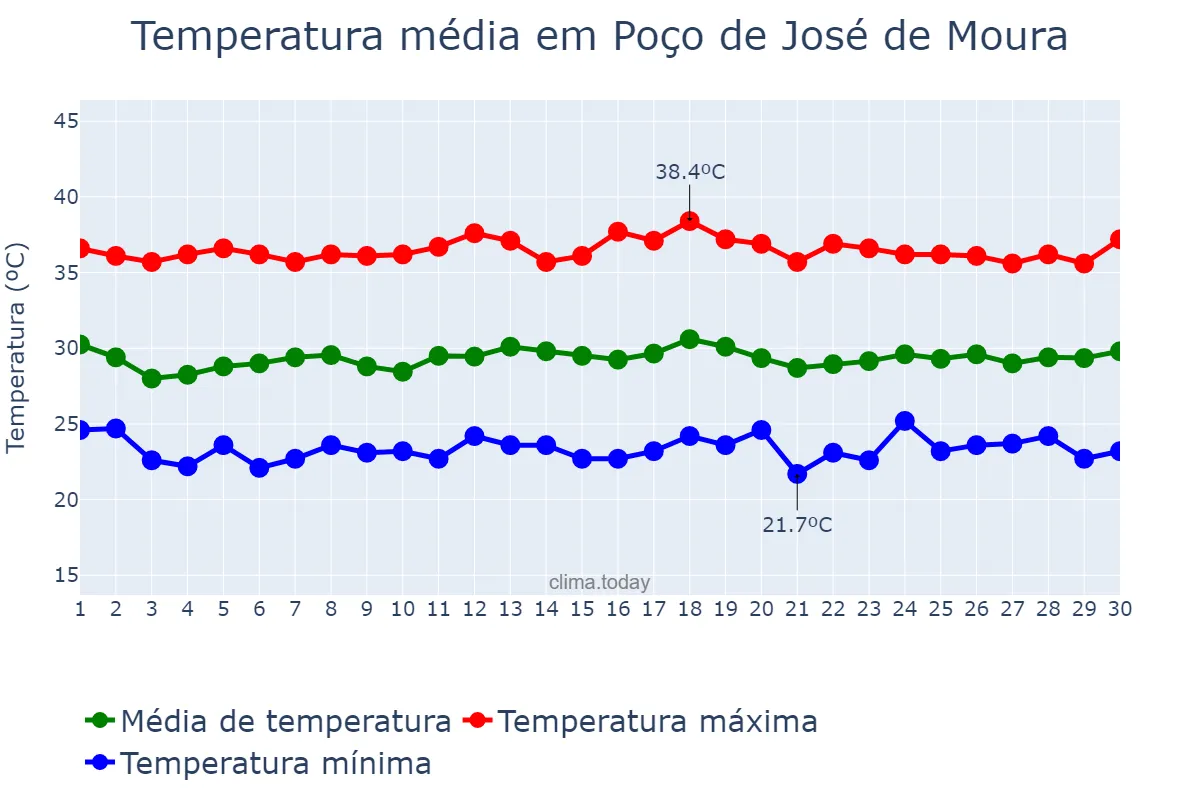 Temperatura em novembro em Poço de José de Moura, PB, BR