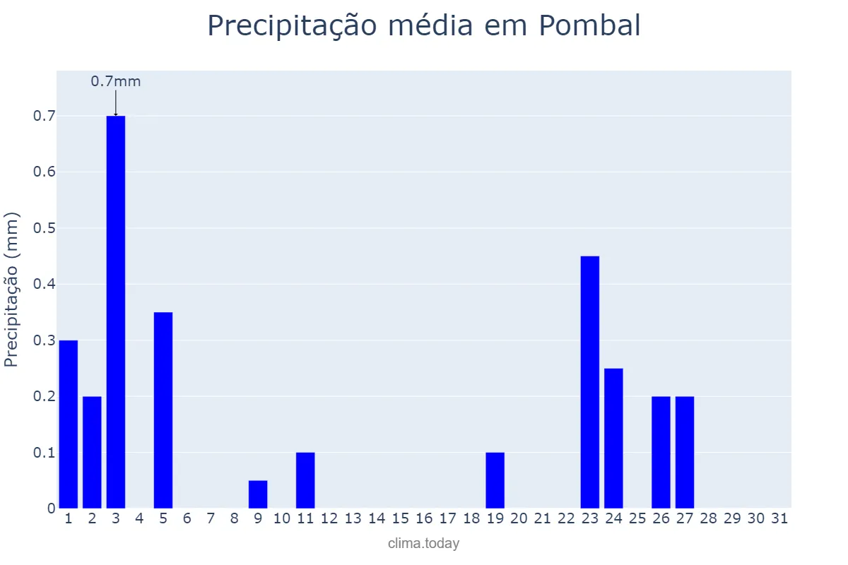Precipitação em agosto em Pombal, PB, BR
