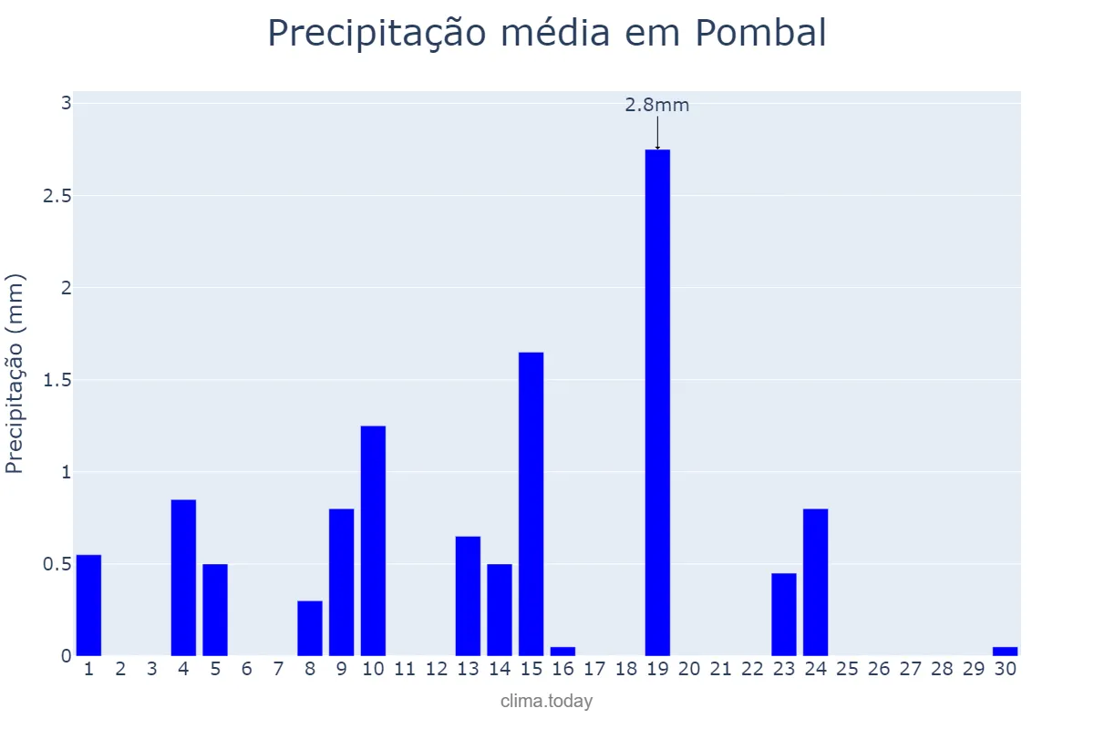 Precipitação em junho em Pombal, PB, BR