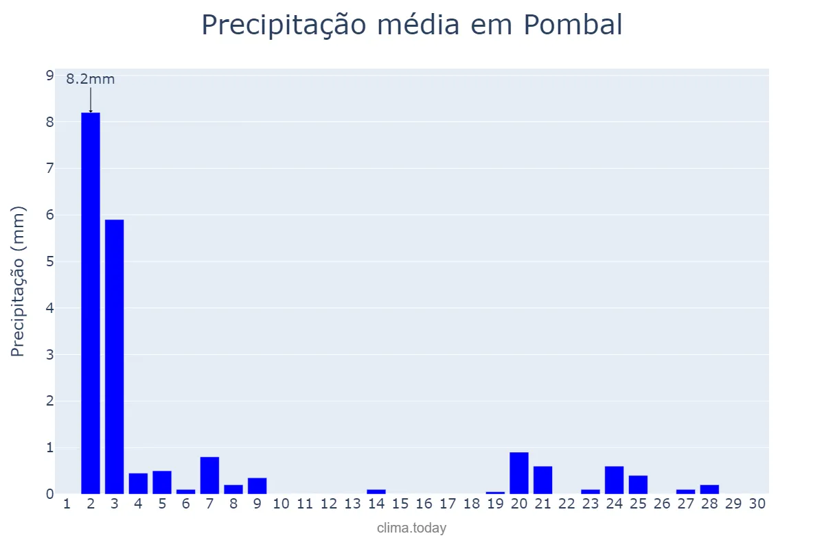 Precipitação em novembro em Pombal, PB, BR