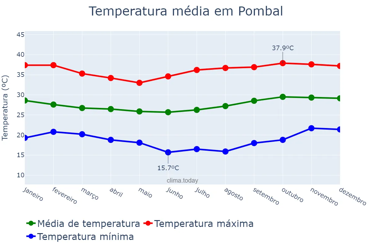 Temperatura anual em Pombal, PB, BR