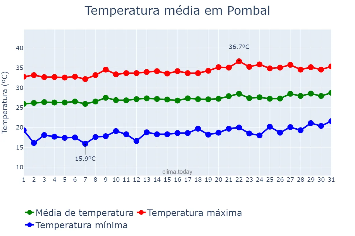 Temperatura em agosto em Pombal, PB, BR