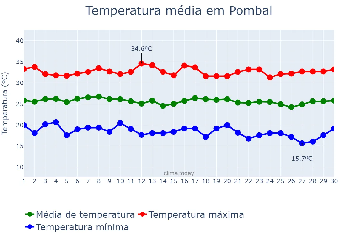 Temperatura em junho em Pombal, PB, BR