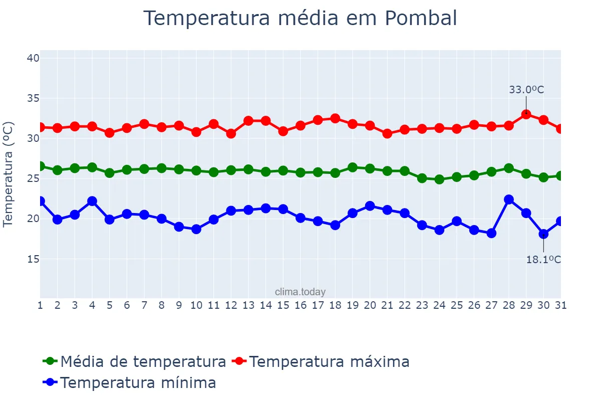 Temperatura em maio em Pombal, PB, BR