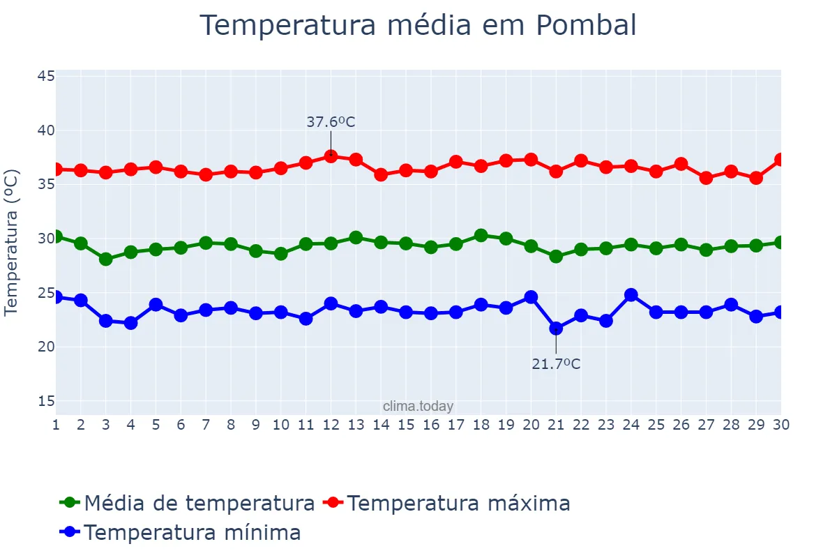 Temperatura em novembro em Pombal, PB, BR