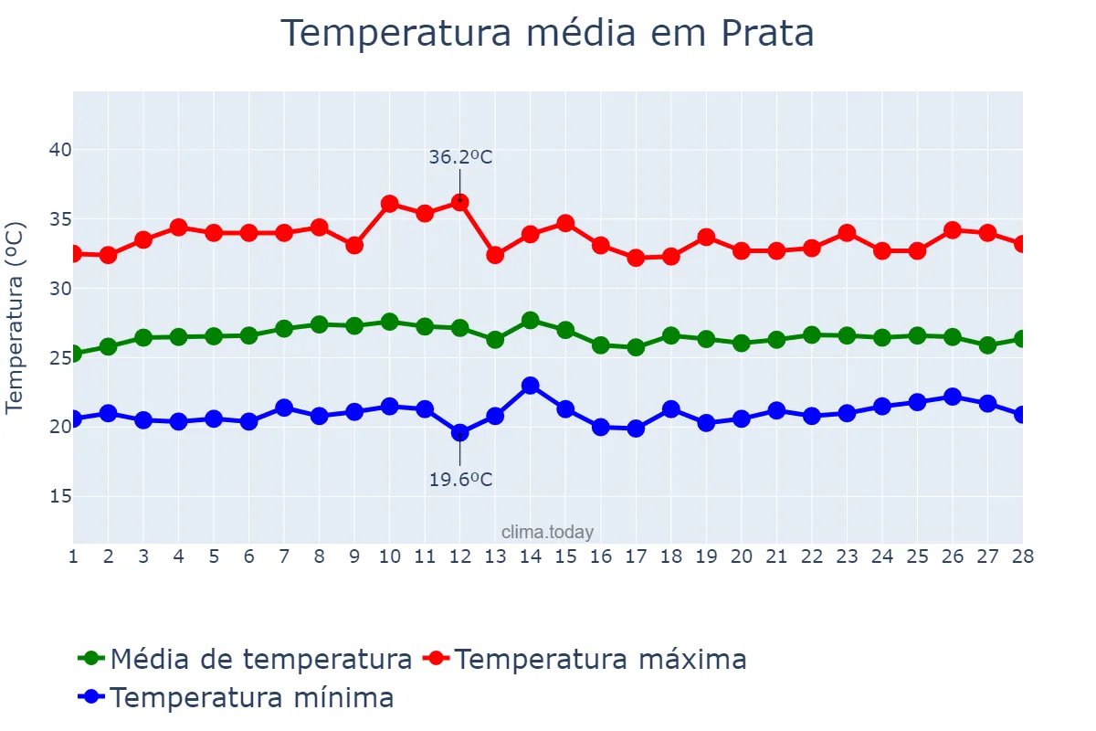 Temperatura em fevereiro em Prata, PB, BR