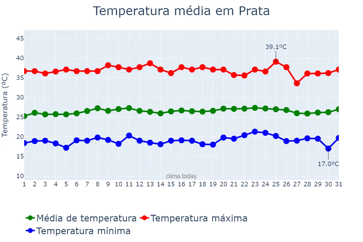 Temperatura em outubro em Prata, PB, BR