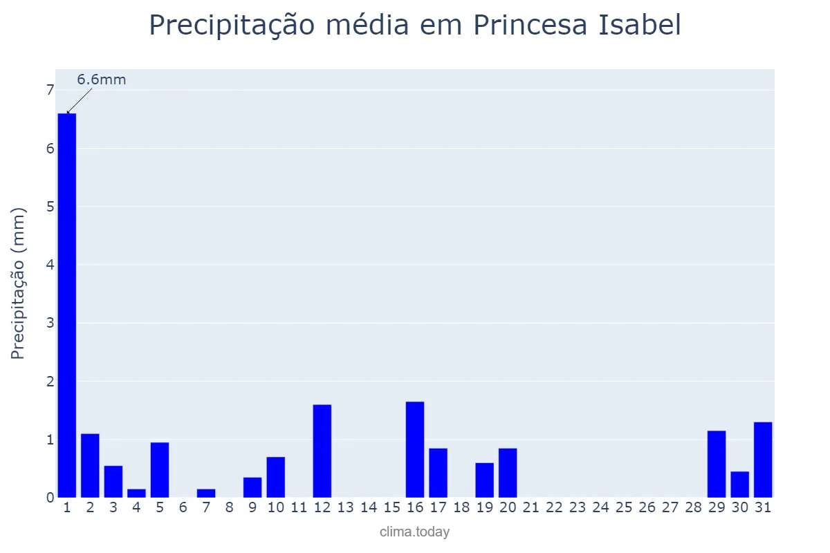 Precipitação em julho em Princesa Isabel, PB, BR