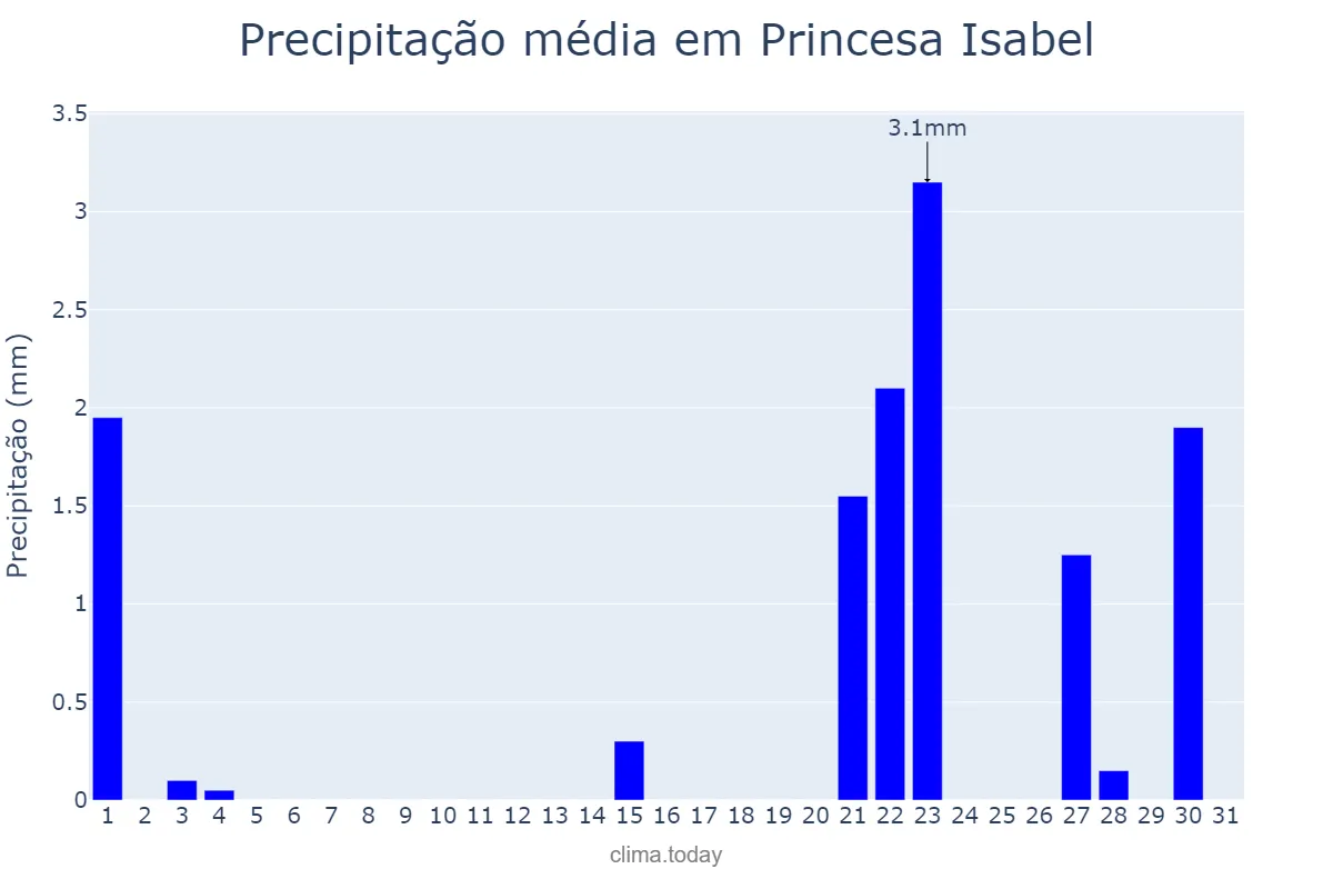Precipitação em outubro em Princesa Isabel, PB, BR