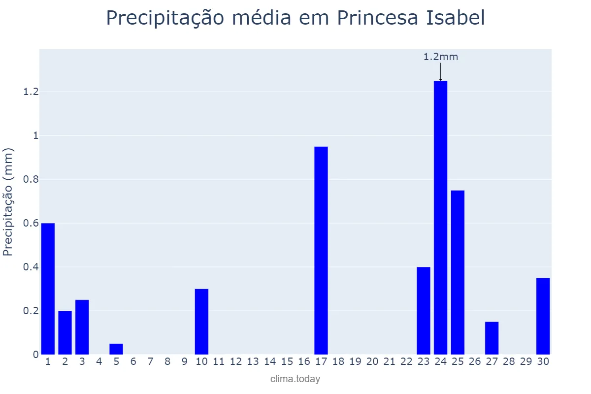 Precipitação em setembro em Princesa Isabel, PB, BR