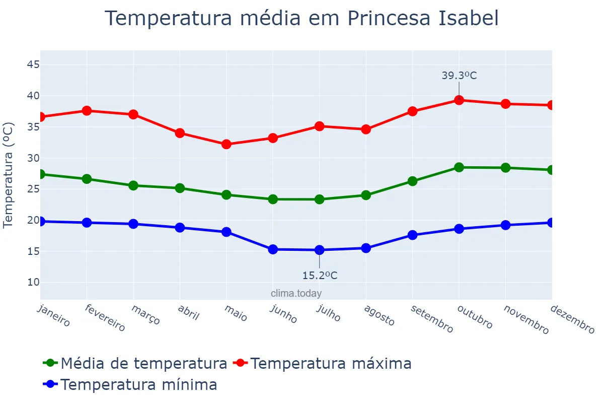 Temperatura anual em Princesa Isabel, PB, BR