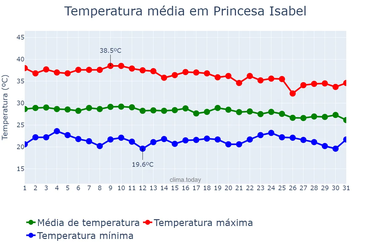 Temperatura em dezembro em Princesa Isabel, PB, BR