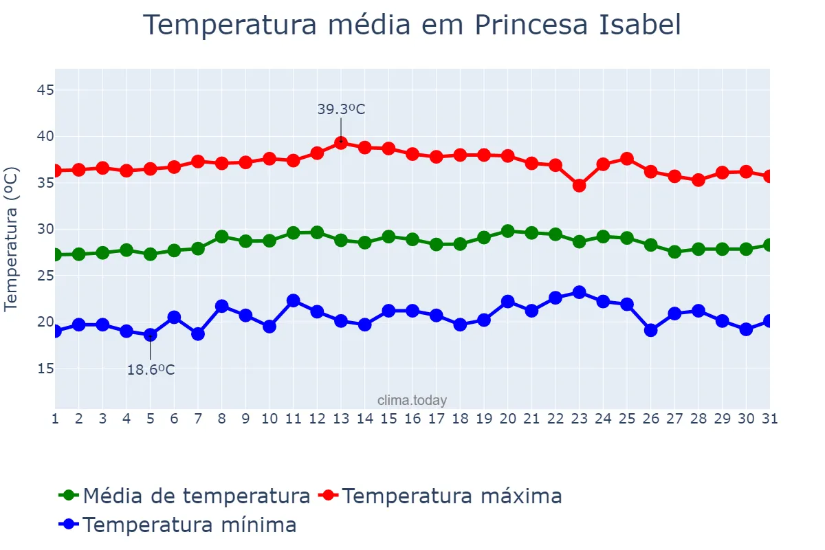 Temperatura em outubro em Princesa Isabel, PB, BR