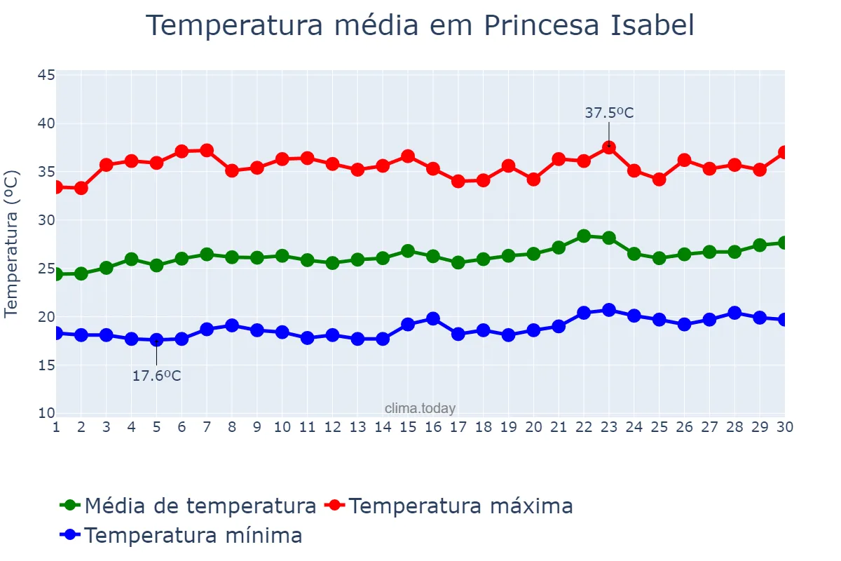 Temperatura em setembro em Princesa Isabel, PB, BR