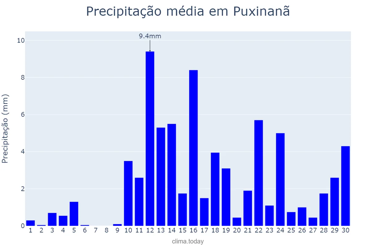 Precipitação em abril em Puxinanã, PB, BR