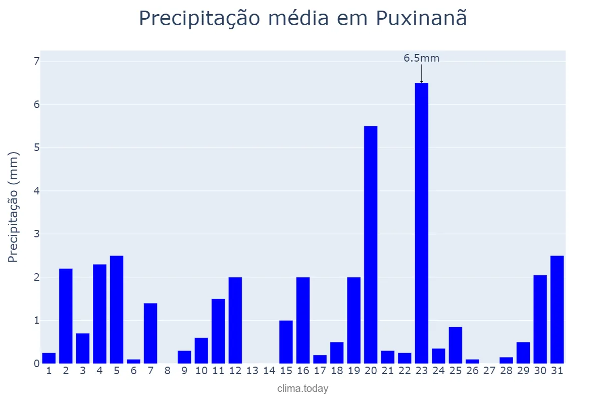 Precipitação em agosto em Puxinanã, PB, BR