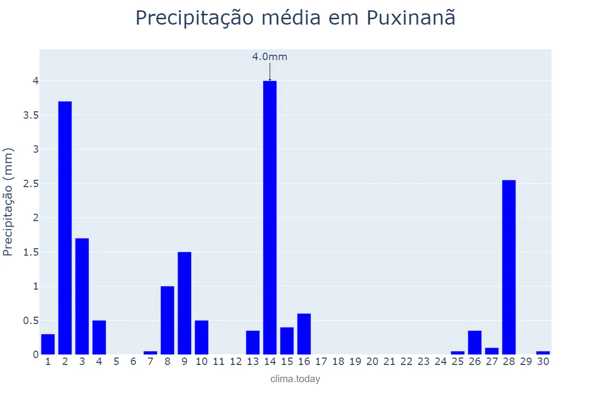 Precipitação em setembro em Puxinanã, PB, BR