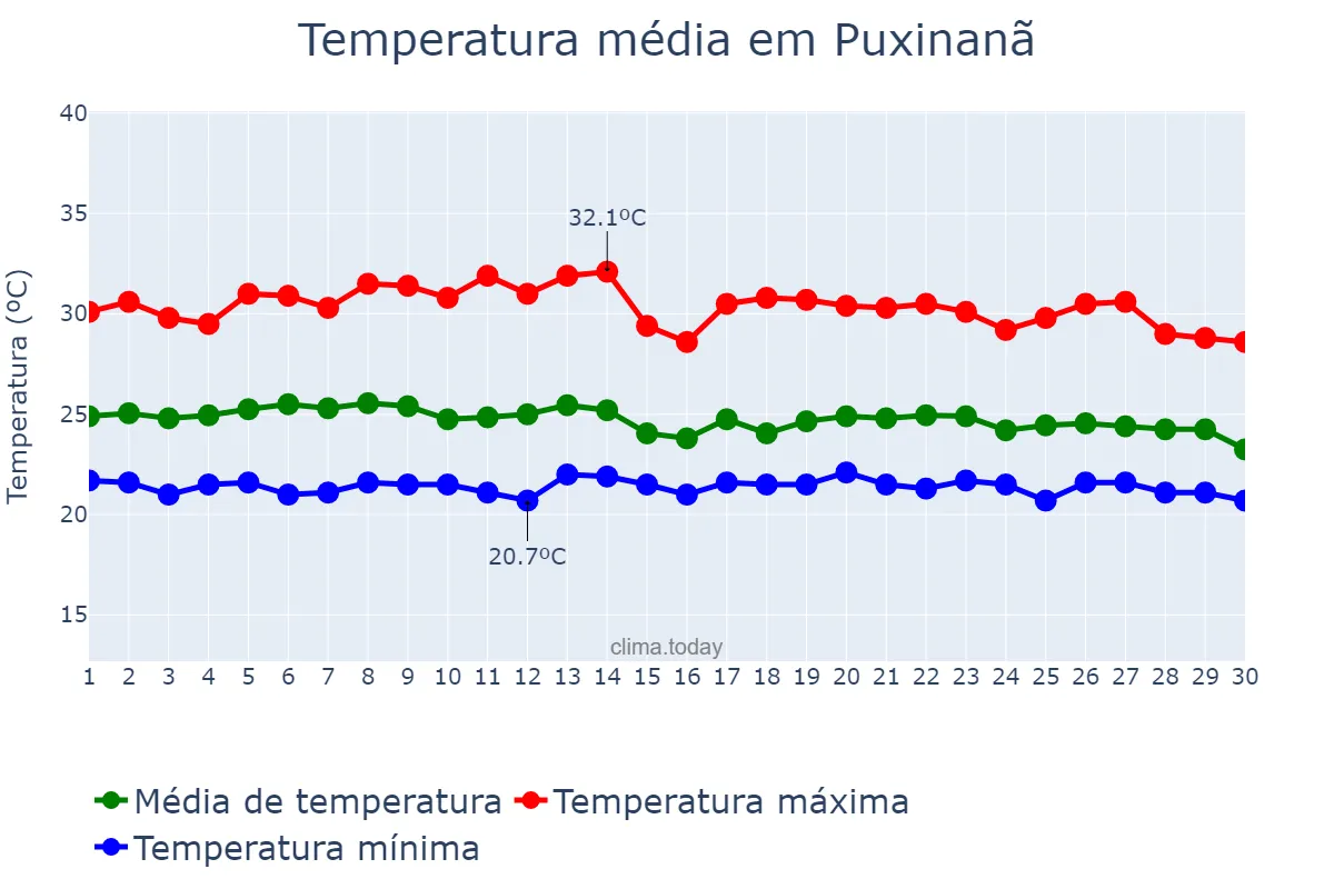 Temperatura em abril em Puxinanã, PB, BR