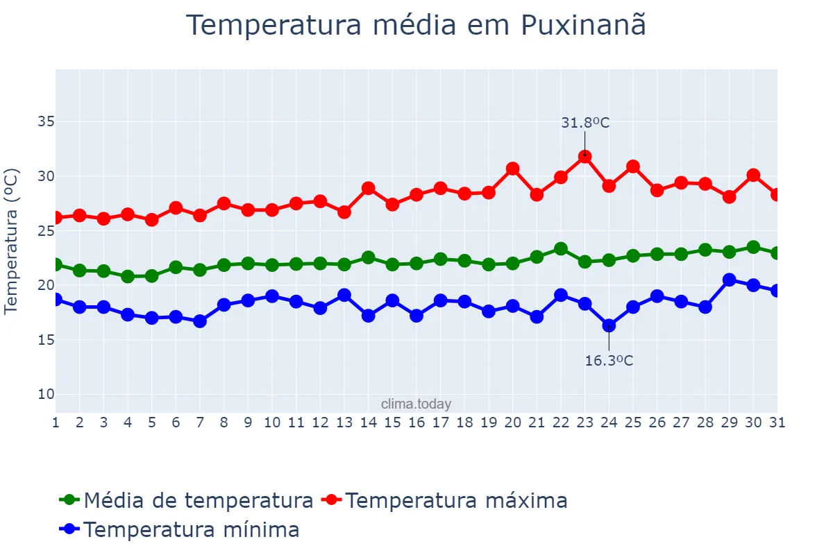 Temperatura em agosto em Puxinanã, PB, BR