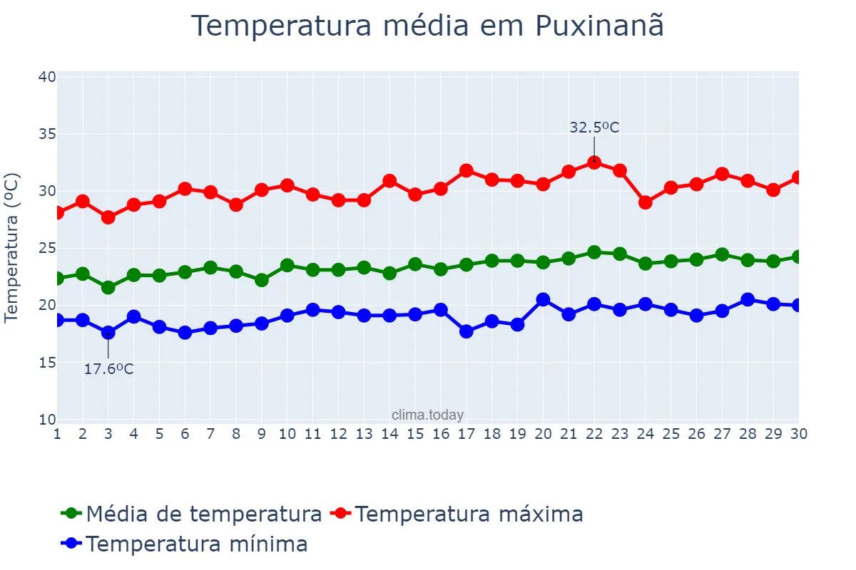 Temperatura em setembro em Puxinanã, PB, BR