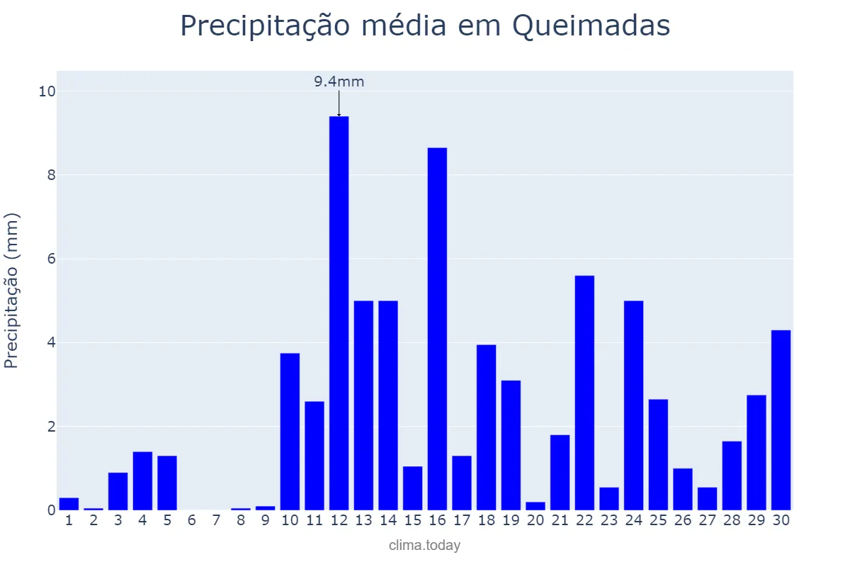 Precipitação em abril em Queimadas, PB, BR