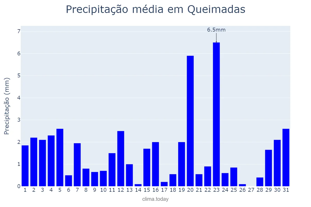 Precipitação em agosto em Queimadas, PB, BR