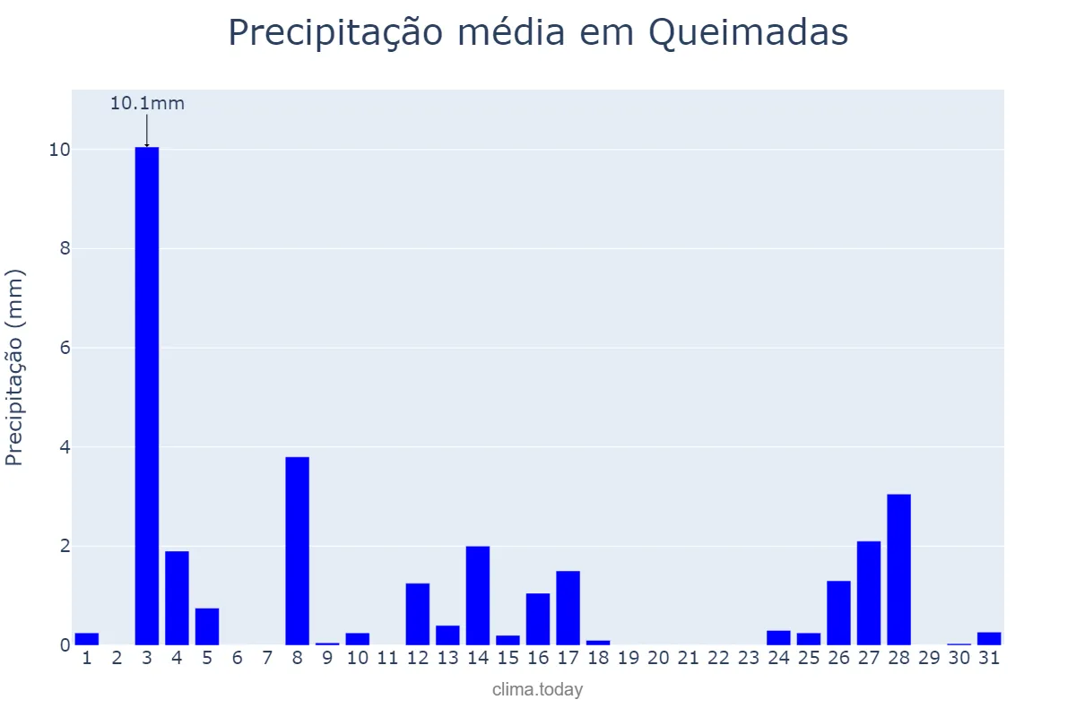 Precipitação em dezembro em Queimadas, PB, BR