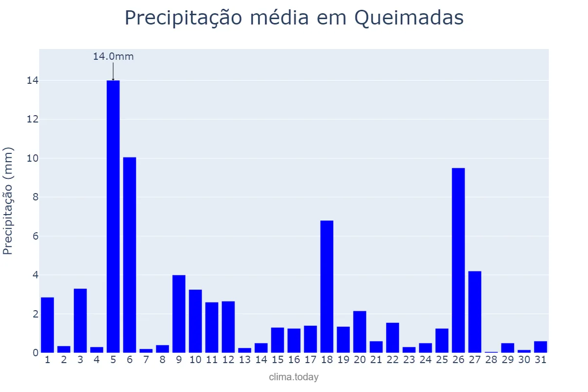 Precipitação em julho em Queimadas, PB, BR