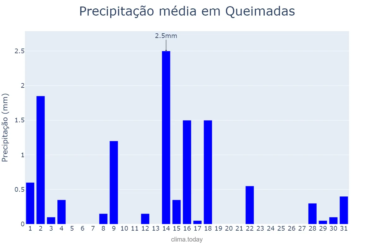 Precipitação em outubro em Queimadas, PB, BR