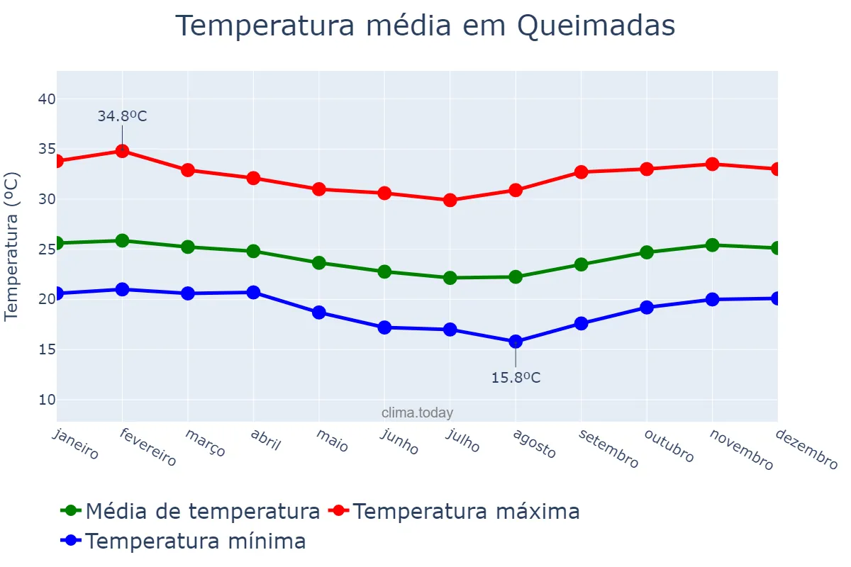 Temperatura anual em Queimadas, PB, BR