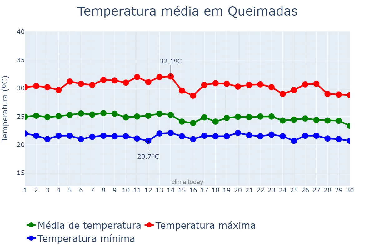 Temperatura em abril em Queimadas, PB, BR