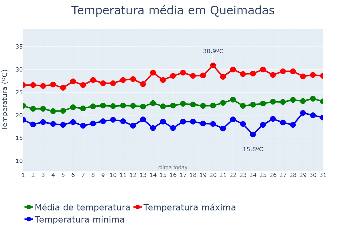 Temperatura em agosto em Queimadas, PB, BR