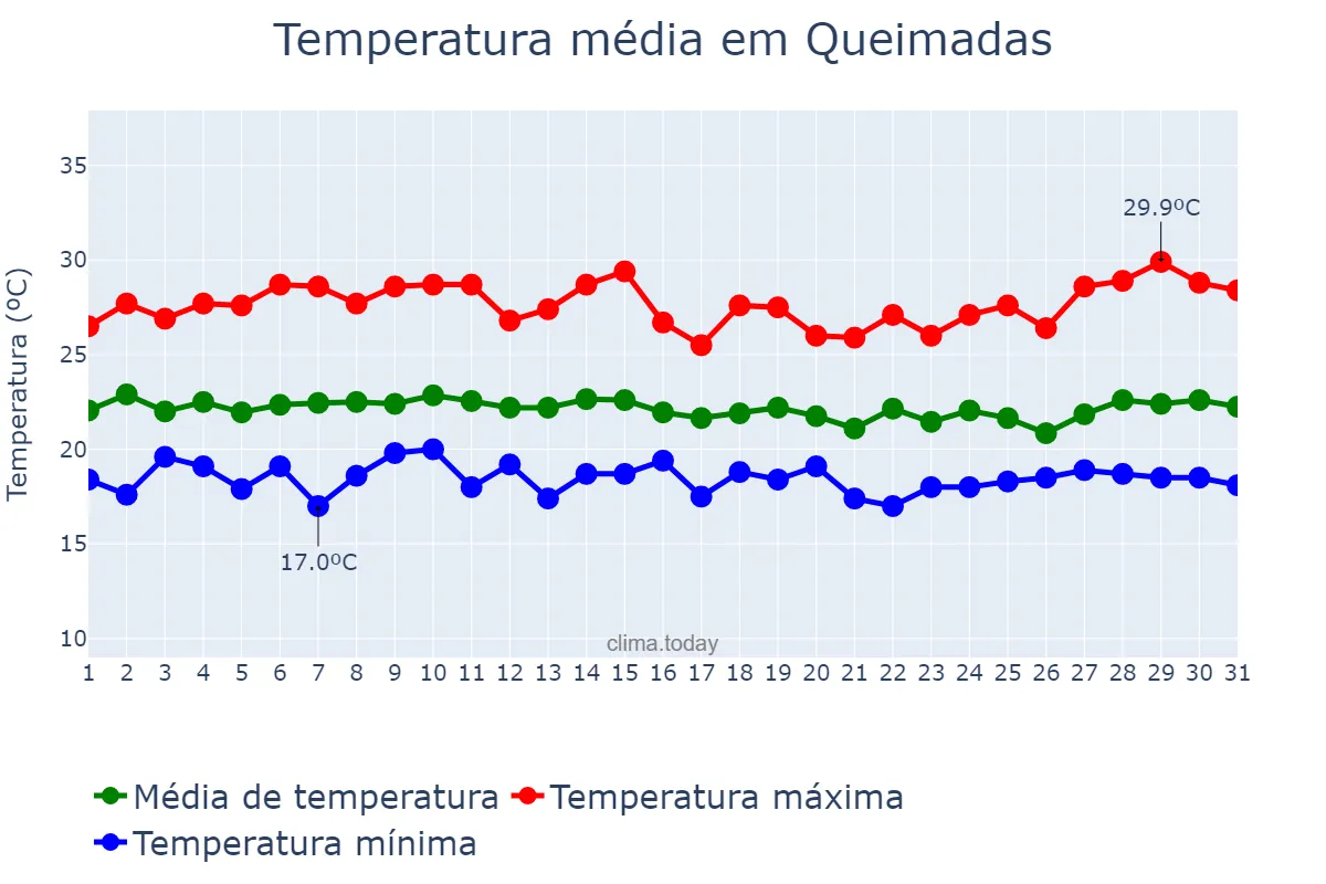 Temperatura em julho em Queimadas, PB, BR