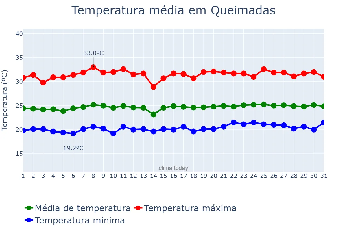 Temperatura em outubro em Queimadas, PB, BR