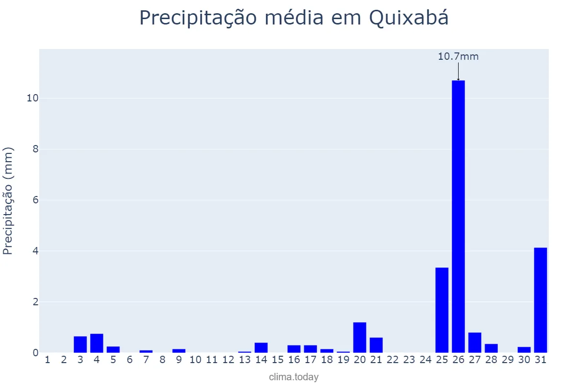 Precipitação em dezembro em Quixabá, PB, BR