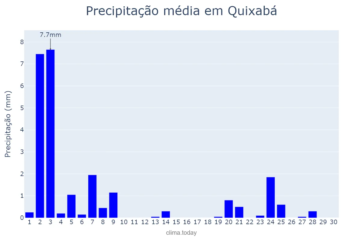 Precipitação em novembro em Quixabá, PB, BR