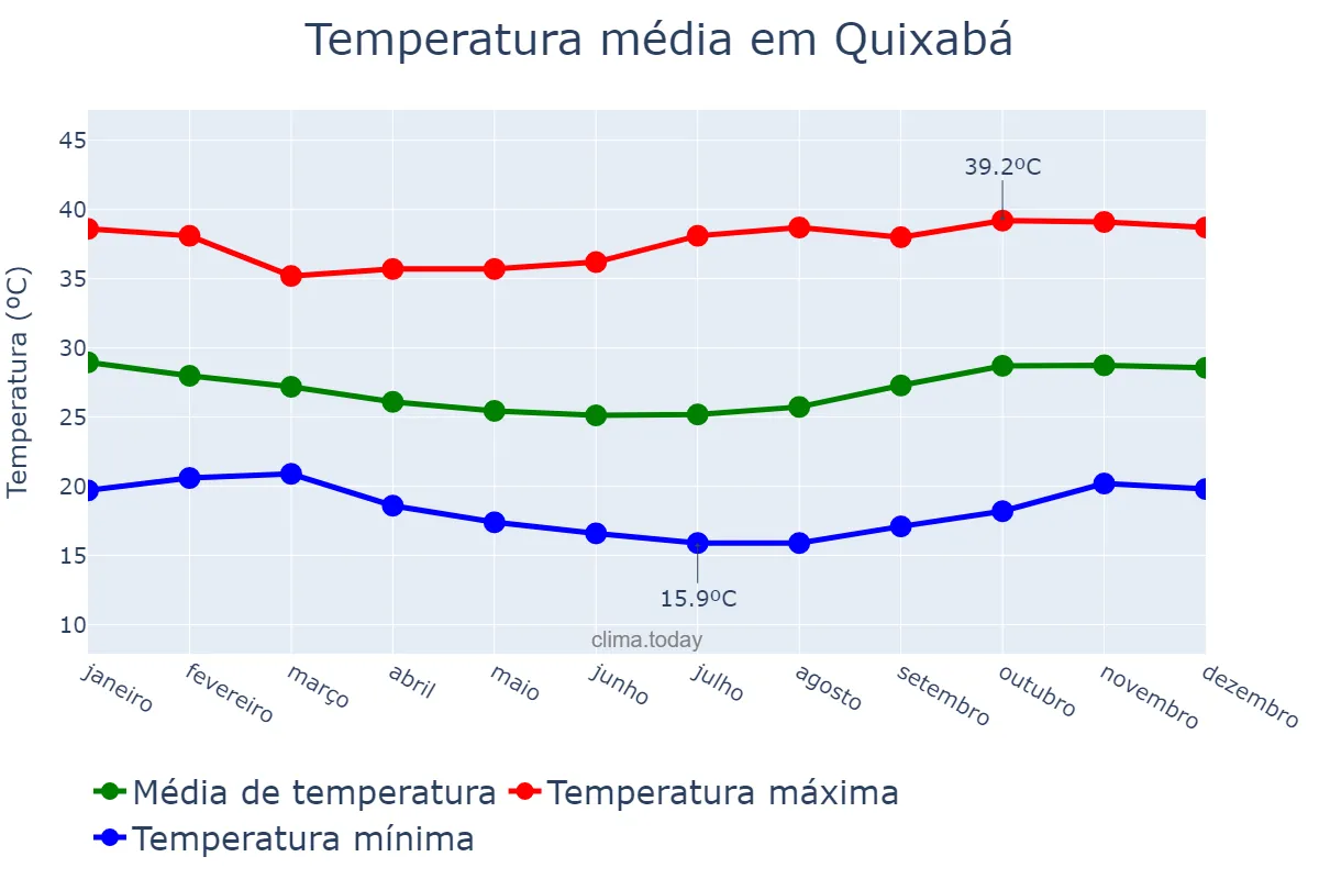Temperatura anual em Quixabá, PB, BR