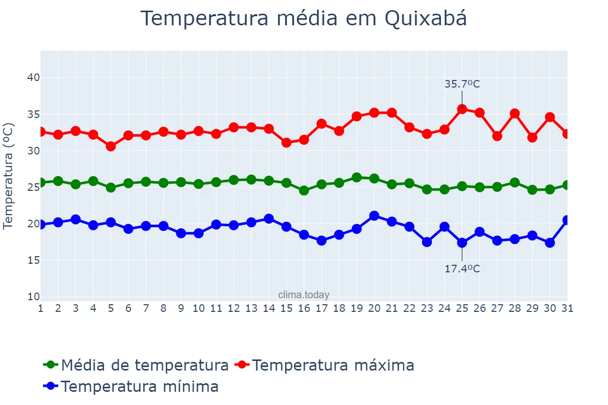 Temperatura em maio em Quixabá, PB, BR